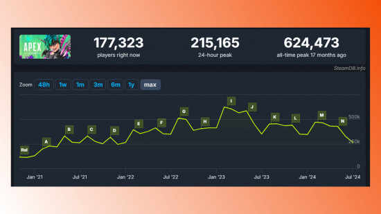 The SteamDB graph for Apex Legends showing the recent decline in player numbers.