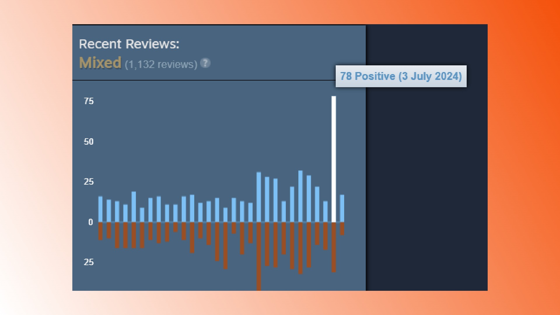 Cities Skylines 2 Steam reviews: A graph showing Steam scores for city building game Cities Skylines 2