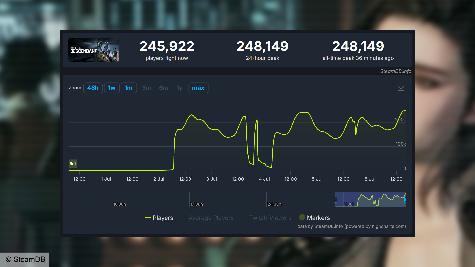 The First Descendant - Steam player count for July 6, 2024, with a peak of 248,149 active players.