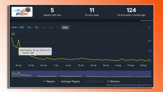 BattleCore Arena free Battlecoins early access: A screenshot of a graph from SteamDB showing the player population of the game since it launched.