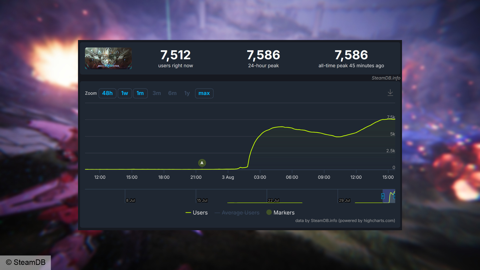 Mecha Break playtest - SteamDB chart showing a peak concurrent user count of 7,586.