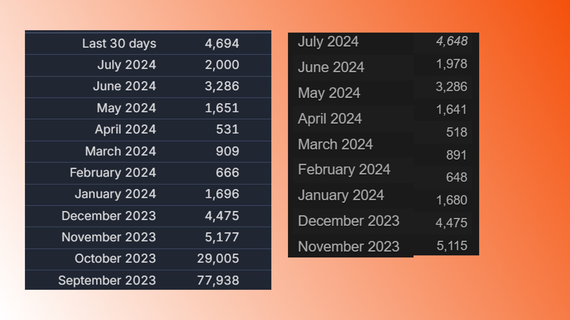 Payday 3 Steam player count: Steam players for Starbreeze FPS game Payday 3