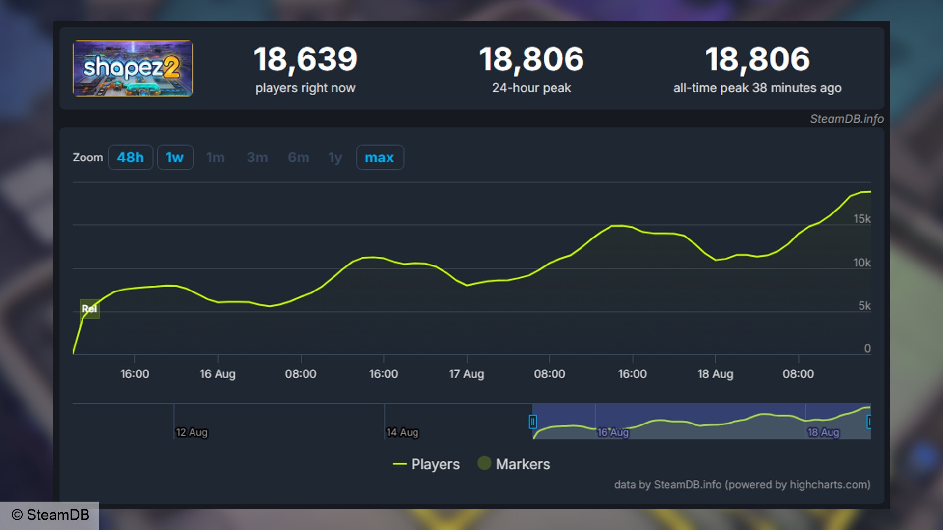 Shapez 2 player count - SteamDB chart peaking at 18,806 concurrent users.