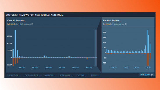 The Steam review charts for New World Aeternum.