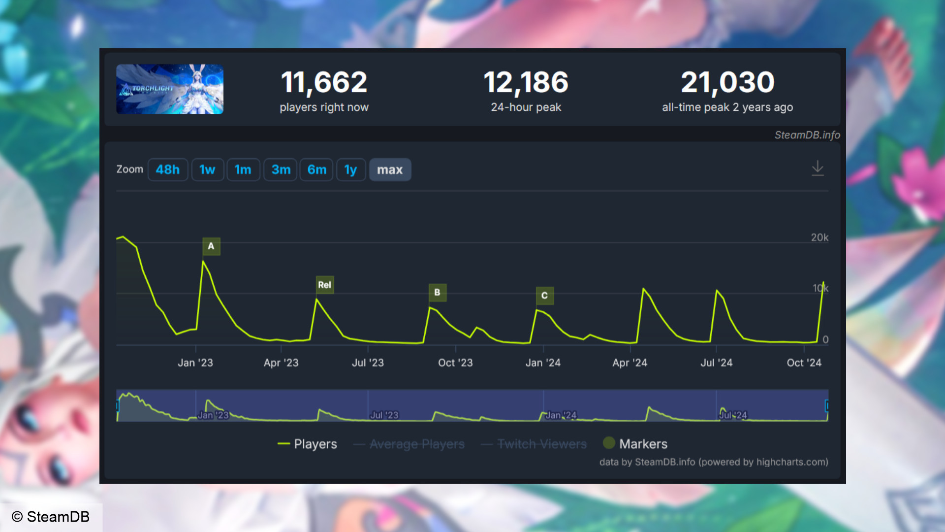 Torchlight Infinite Steam player count - SteamDB chart showing a peak of 12,186 players in the last 24 hours.