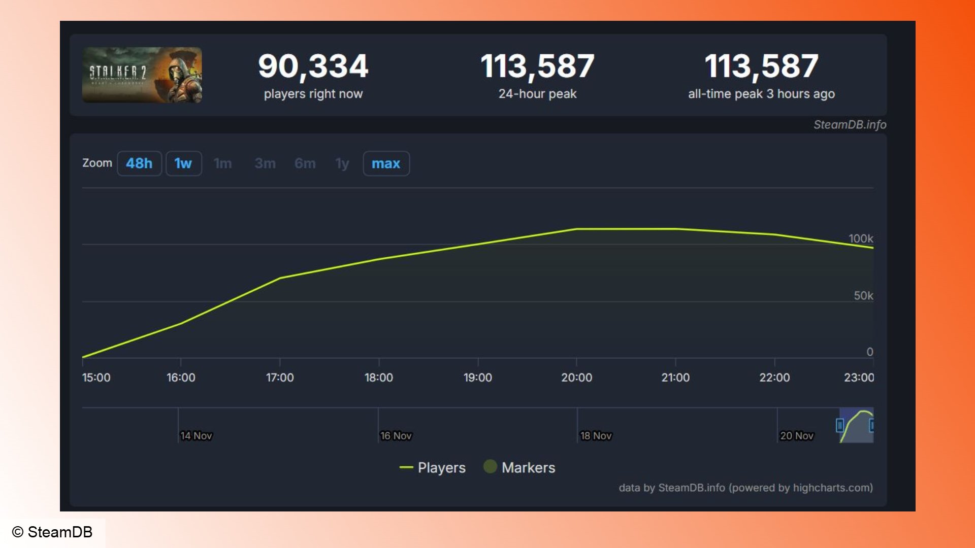 Stalker 2: A graph showing the opening day player count for Stalker 2