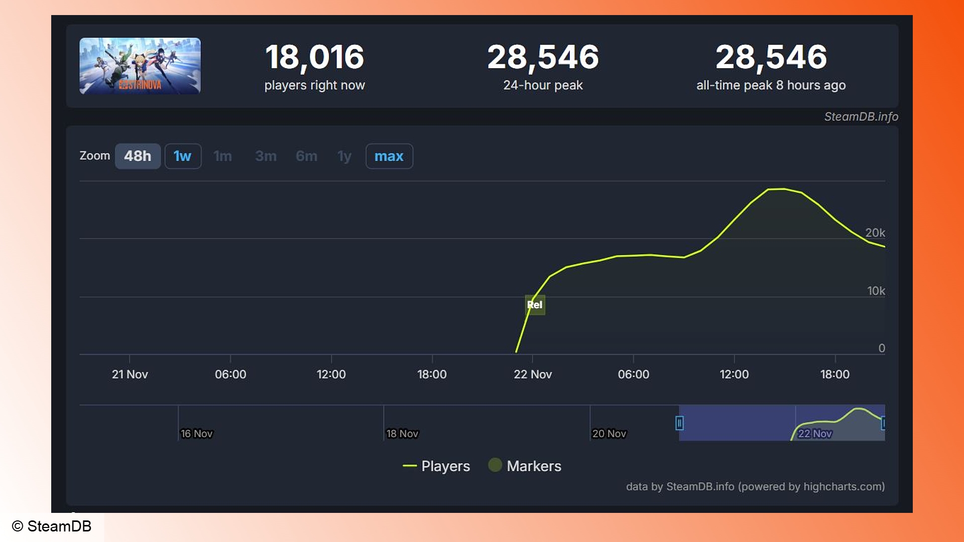 Strinova: A chart showing player counts for Strinova on Steam