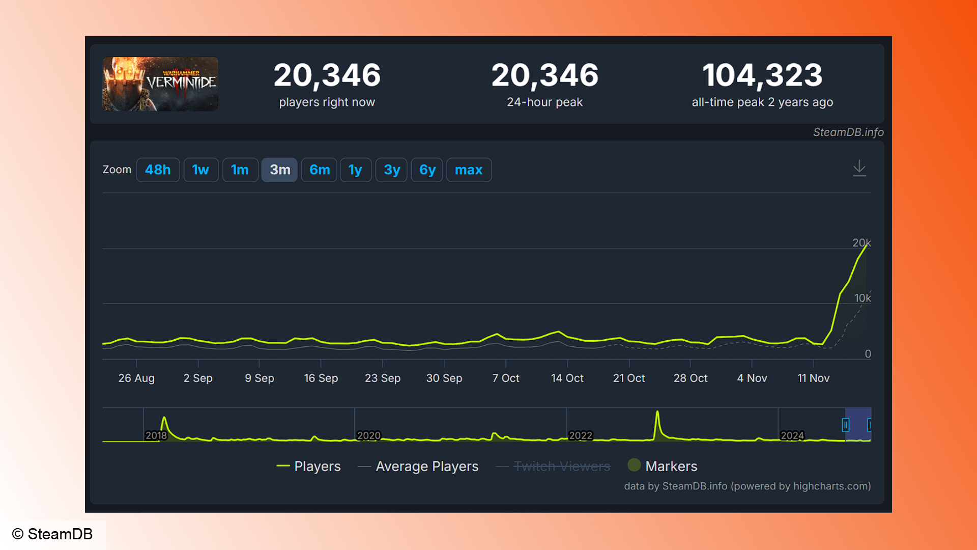 Warhammer Vermintide 2 Steam players: the SteamDB chart for recent Vermintide 2 players