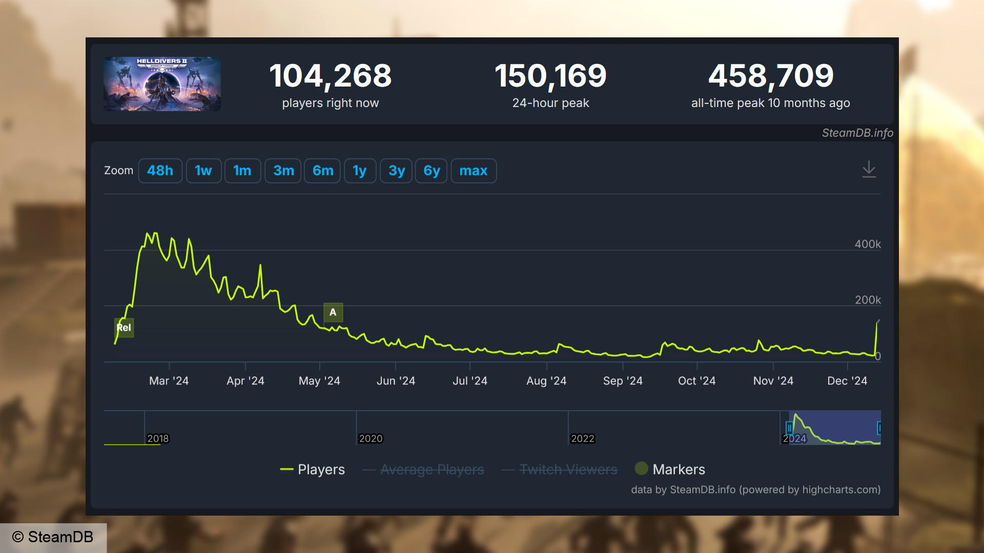 Helldivers 2 player count via SteamDB - A peak of 150,169 active users in the past 24 hours on Friday December 13, 2025.