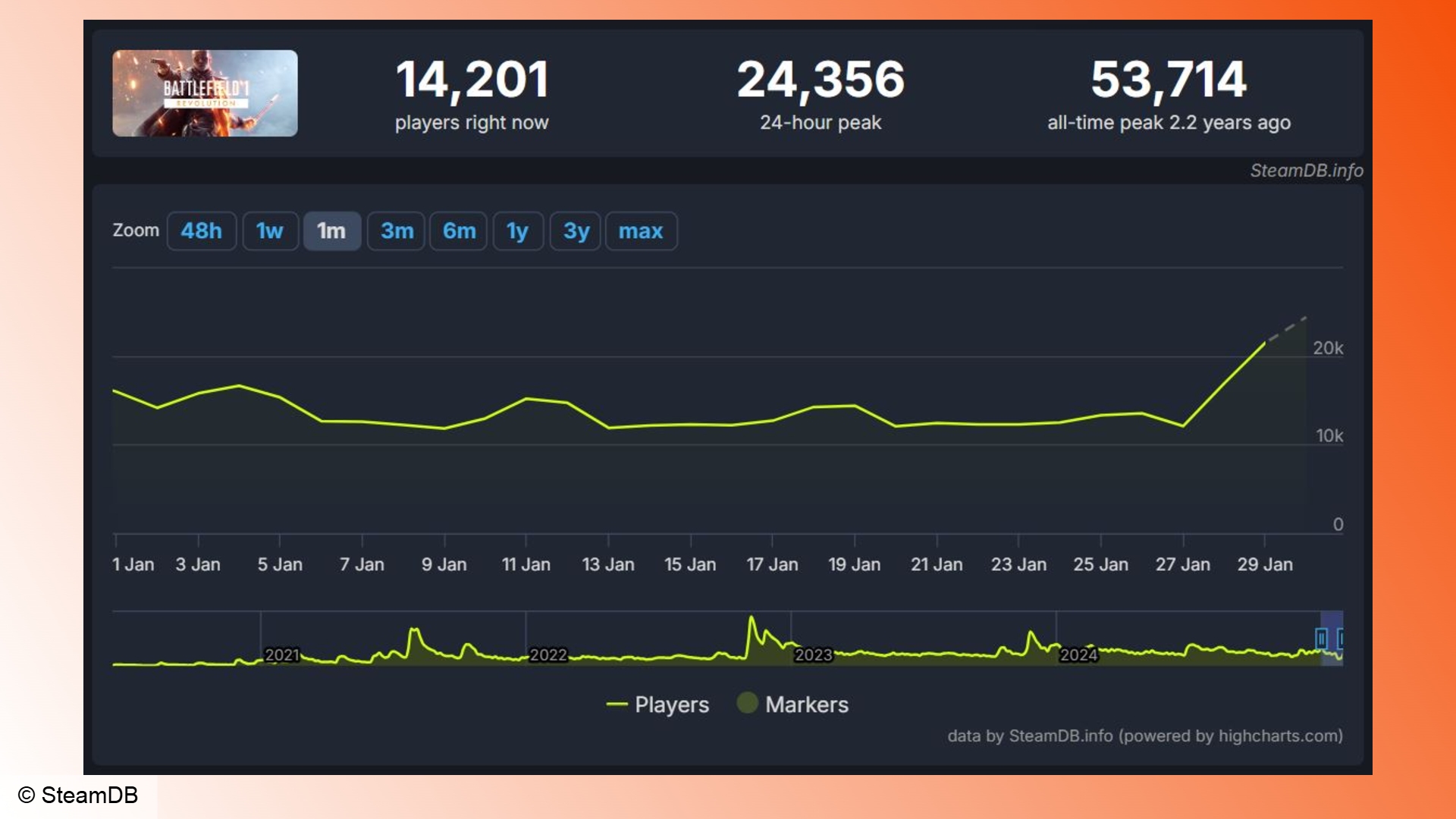 Battlefield 1: A graph showing player counts on Steam for Battlefield 1