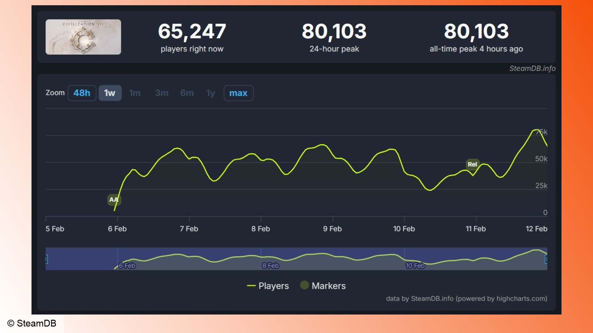 Civ 7: A graph showing the Steam player count for Civilization 7