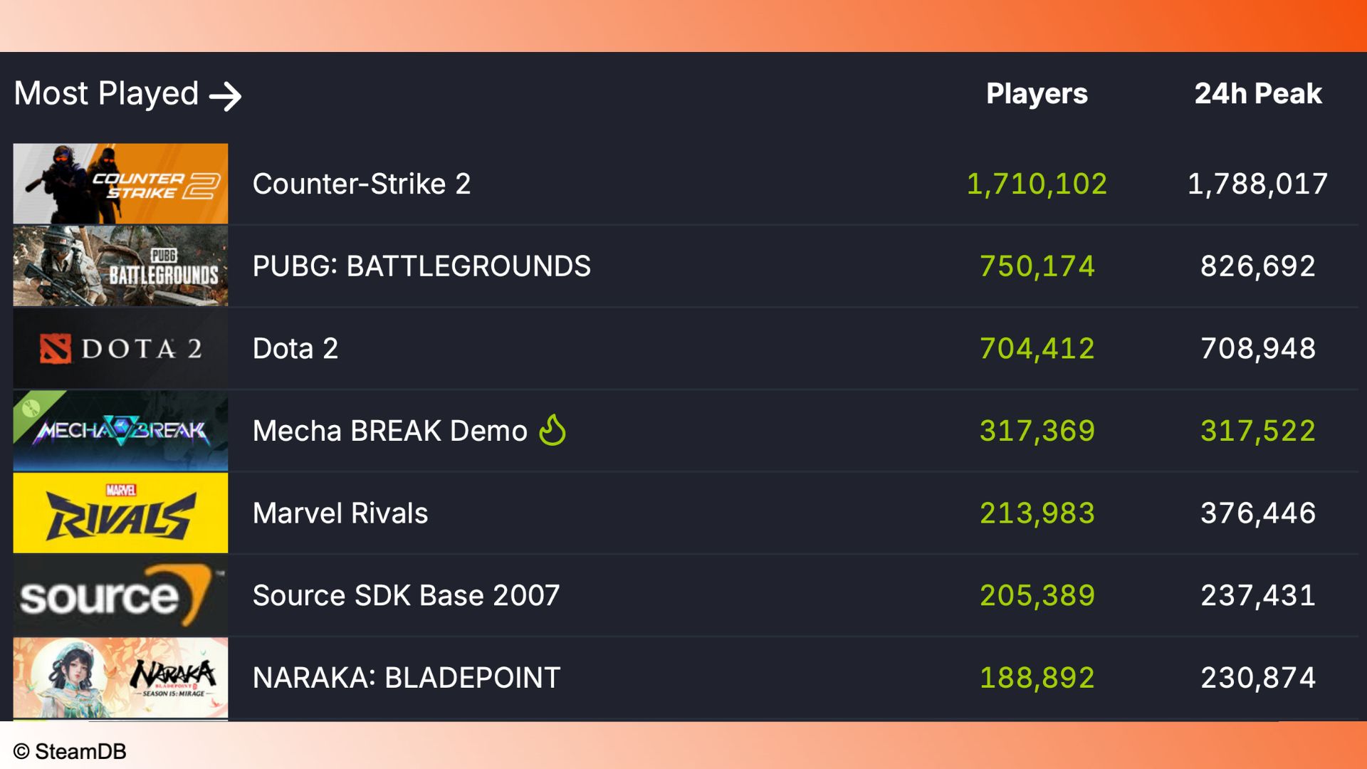 Mecha Break demo Steam success