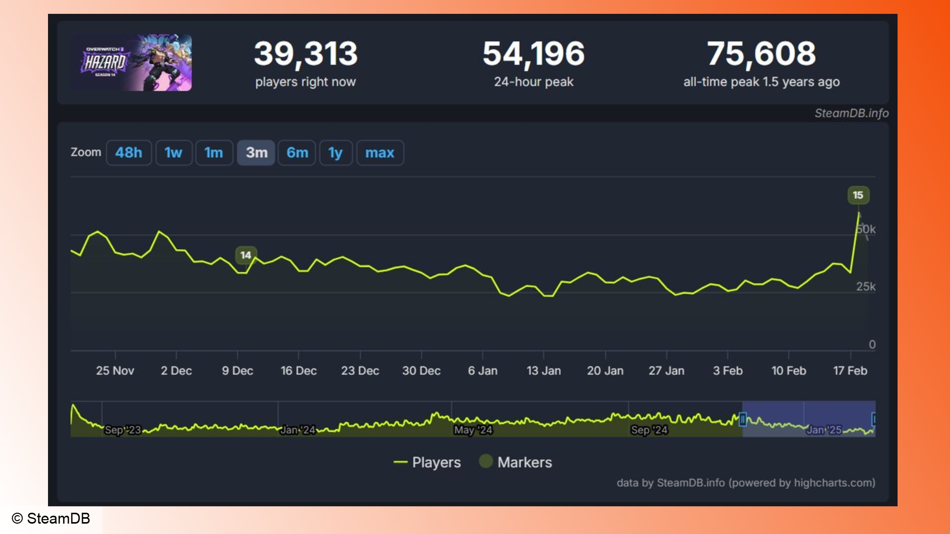 Overwatch 2 Season 15: A graph showing recent player count stats for Overwatch 2