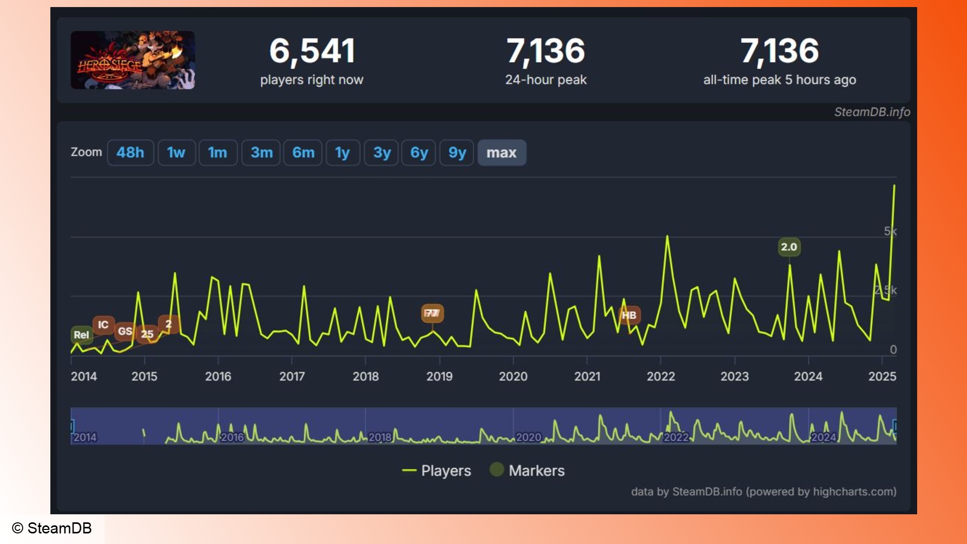 Hero Siege: A graph showing player count statistics over time