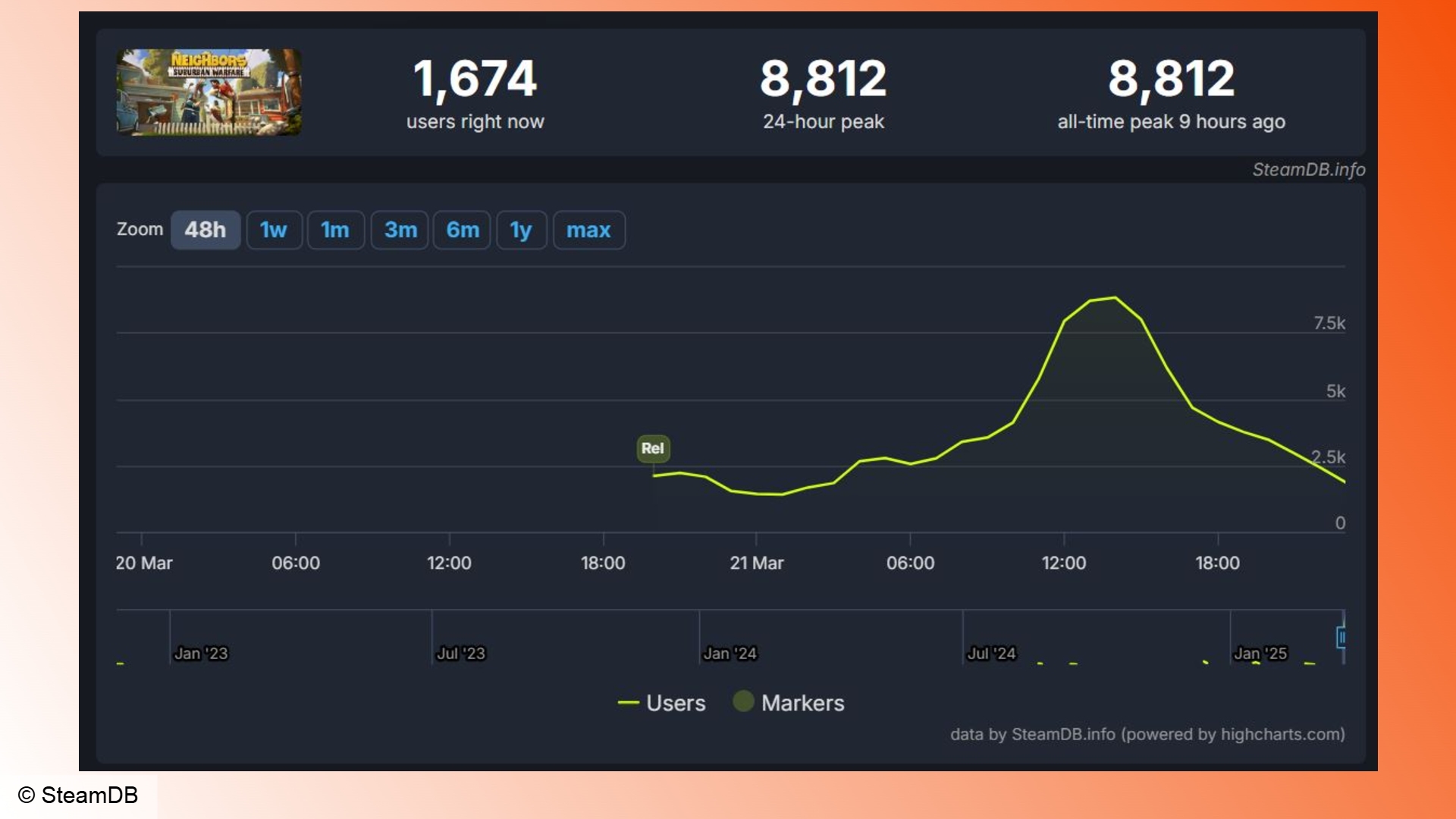 Neighbors: A chart showing the Steam player count for Neighbors Suburban Warfare